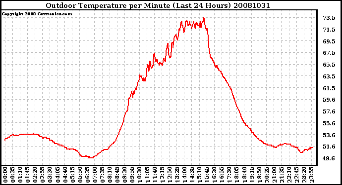 Milwaukee Weather Outdoor Temperature per Minute (Last 24 Hours)