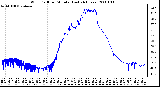 Milwaukee Weather Wind Chill per Minute (Last 24 Hours)