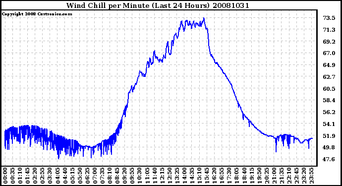 Milwaukee Weather Wind Chill per Minute (Last 24 Hours)