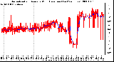 Milwaukee Weather Normalized and Average Wind Direction (Last 24 Hours)