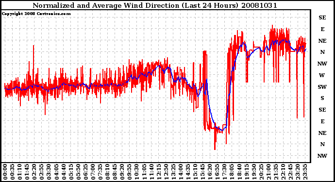 Milwaukee Weather Normalized and Average Wind Direction (Last 24 Hours)