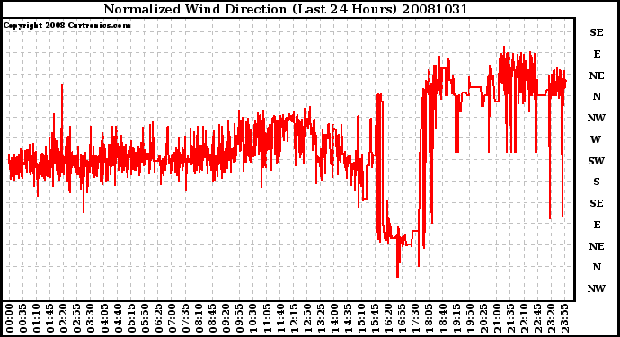 Milwaukee Weather Normalized Wind Direction (Last 24 Hours)