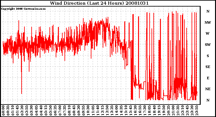 Milwaukee Weather Wind Direction (Last 24 Hours)