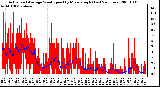 Milwaukee Weather Actual and Average Wind Speed by Minute mph (Last 24 Hours)