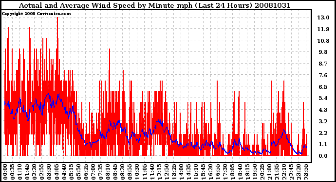 Milwaukee Weather Actual and Average Wind Speed by Minute mph (Last 24 Hours)