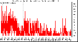 Milwaukee Weather Wind Speed by Minute mph (Last 24 Hours)