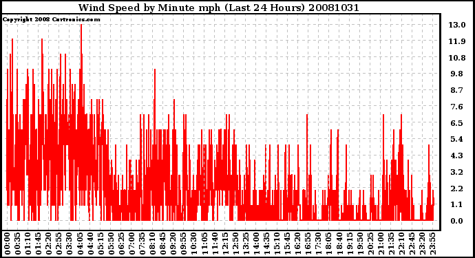 Milwaukee Weather Wind Speed by Minute mph (Last 24 Hours)