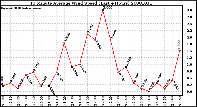 Milwaukee Weather 10 Minute Average Wind Speed (Last 4 Hours)