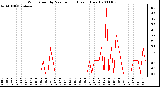 Milwaukee Weather Wind Speed by Minute mph (Last 1 Hour)