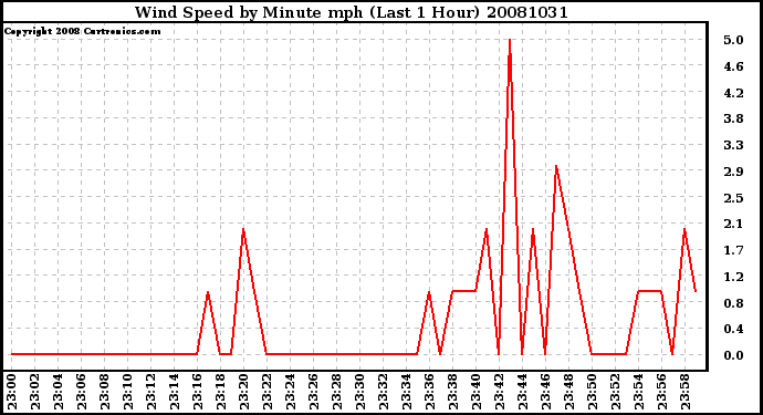 Milwaukee Weather Wind Speed by Minute mph (Last 1 Hour)