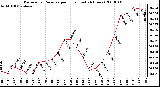 Milwaukee Weather Barometric Pressure per Hour (Last 24 Hours)