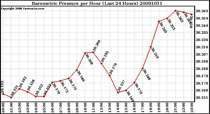 Milwaukee Weather Barometric Pressure per Hour (Last 24 Hours)