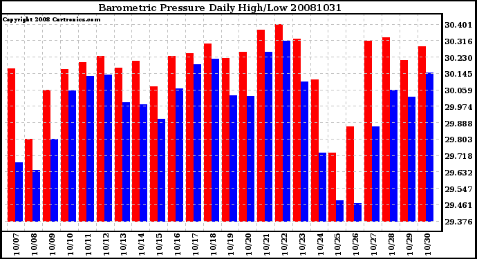 Milwaukee Weather Barometric Pressure Daily High/Low