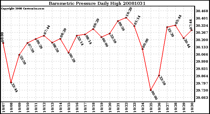 Milwaukee Weather Barometric Pressure Daily High