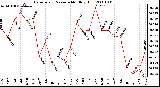 Milwaukee Weather Barometric Pressure Monthly High