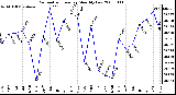 Milwaukee Weather Barometric Pressure Monthly Low