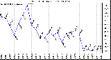 Milwaukee Weather Wind Chill Daily Low