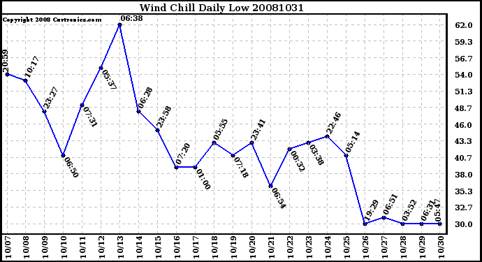 Milwaukee Weather Wind Chill Daily Low