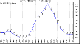 Milwaukee Weather Wind Chill (Last 24 Hours)