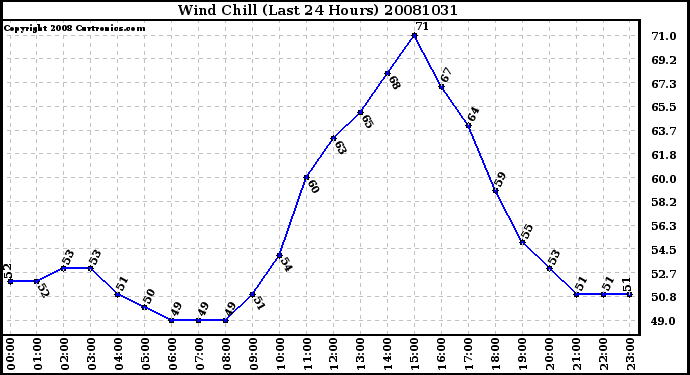 Milwaukee Weather Wind Chill (Last 24 Hours)