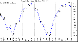 Milwaukee Weather Wind Chill Monthly Low