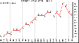 Milwaukee Weather Dew Point (Last 24 Hours)