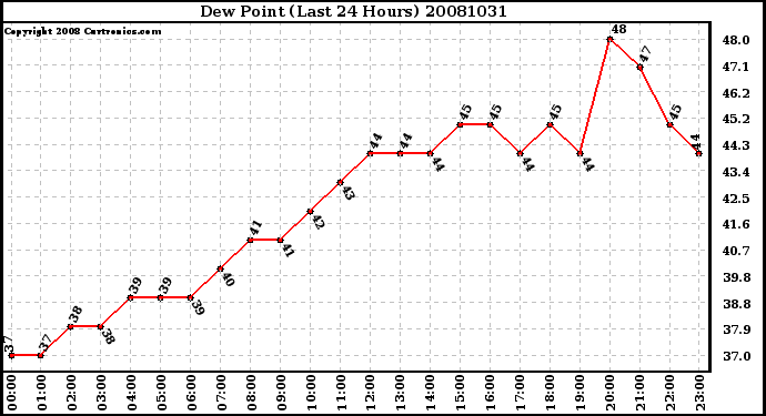 Milwaukee Weather Dew Point (Last 24 Hours)