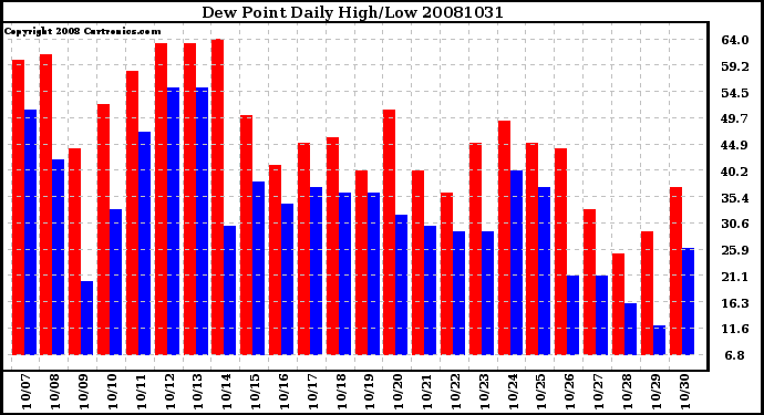 Milwaukee Weather Dew Point Daily High/Low