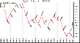 Milwaukee Weather Dew Point Daily High