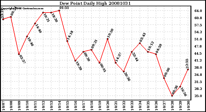 Milwaukee Weather Dew Point Daily High