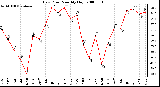 Milwaukee Weather Dew Point Monthly High