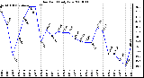 Milwaukee Weather Dew Point Daily Low