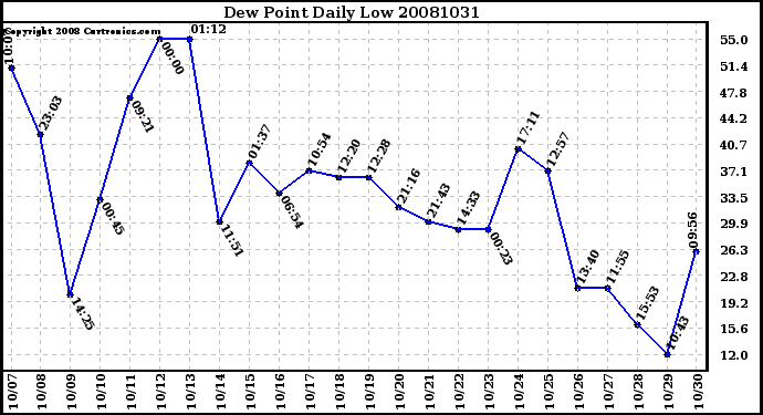 Milwaukee Weather Dew Point Daily Low