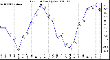 Milwaukee Weather Dew Point Monthly Low