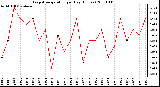 Milwaukee Weather Evapotranspiration per Day (Inches)