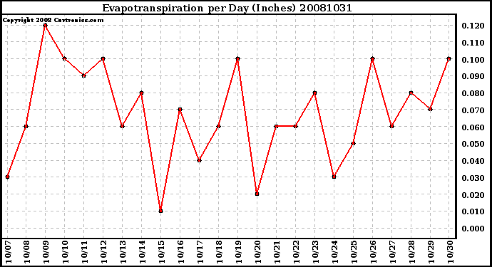 Milwaukee Weather Evapotranspiration per Day (Inches)