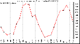 Milwaukee Weather Evapotranspiration per Month (Inches)