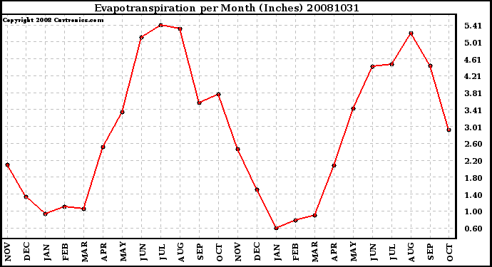 Milwaukee Weather Evapotranspiration per Month (Inches)