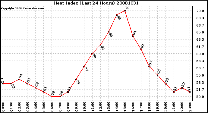 Milwaukee Weather Heat Index (Last 24 Hours)