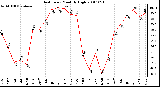 Milwaukee Weather Heat Index Monthly High