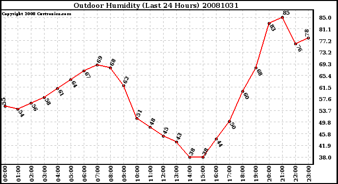 Milwaukee Weather Outdoor Humidity (Last 24 Hours)