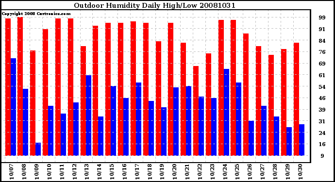 Milwaukee Weather Outdoor Humidity Daily High/Low