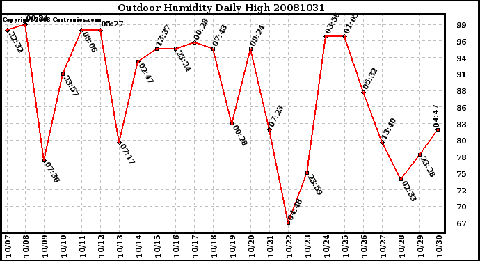 Milwaukee Weather Outdoor Humidity Daily High