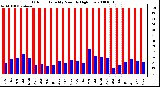 Milwaukee Weather Outdoor Humidity Monthly High/Low