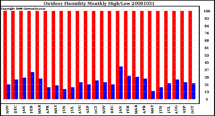 Milwaukee Weather Outdoor Humidity Monthly High/Low