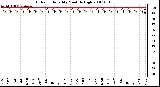 Milwaukee Weather Outdoor Humidity Monthly High