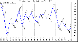 Milwaukee Weather Outdoor Humidity Daily Low