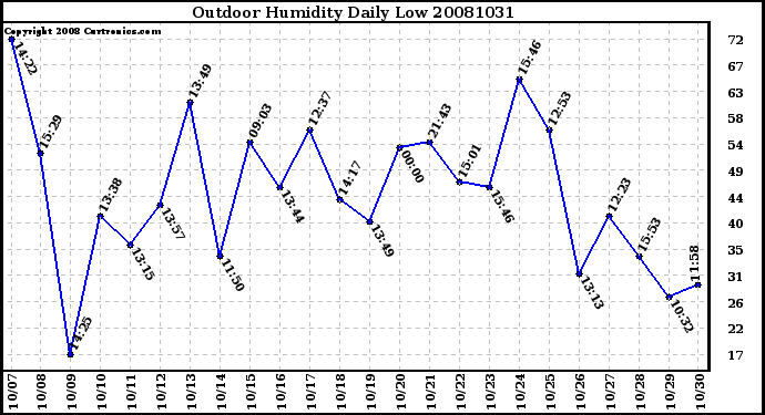 Milwaukee Weather Outdoor Humidity Daily Low