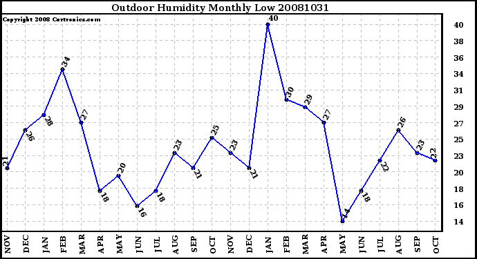 Milwaukee Weather Outdoor Humidity Monthly Low