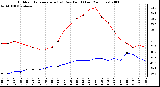 Milwaukee Weather Outdoor Temperature (vs) Dew Point (Last 24 Hours)